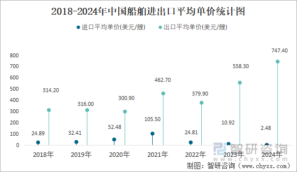 2018-2024年中国船舶进出口平均单价统计图