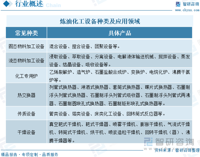 炼油化工设备种类及应用领域