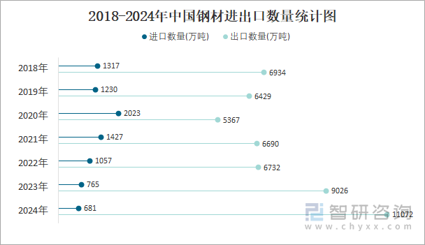 2018-2024年中国钢材进出口数量统计图