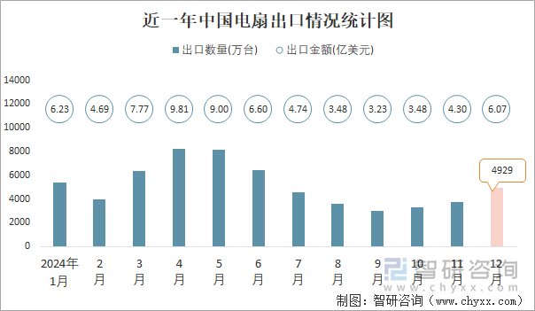 近一年中国电扇出口情况统计图