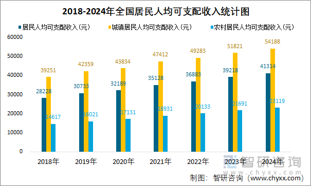 2018-2024年全国居民人均可支配收入统计图