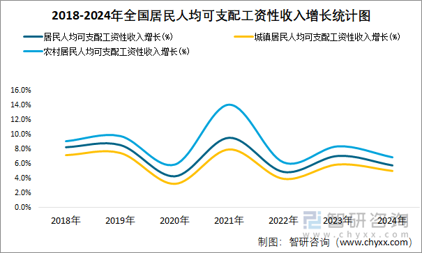 2018-2024年全国居民人均可支配工资性收入增长统计图