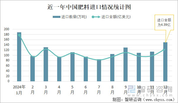 近一年中国肥料进口情况统计图