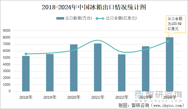 2018-2024年中国冰箱出口情况统计图