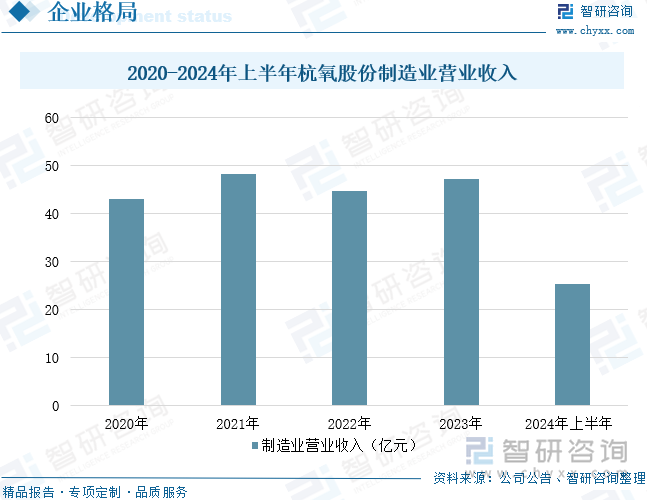 2020-2024年上半年杭氧股份制造业营业收入