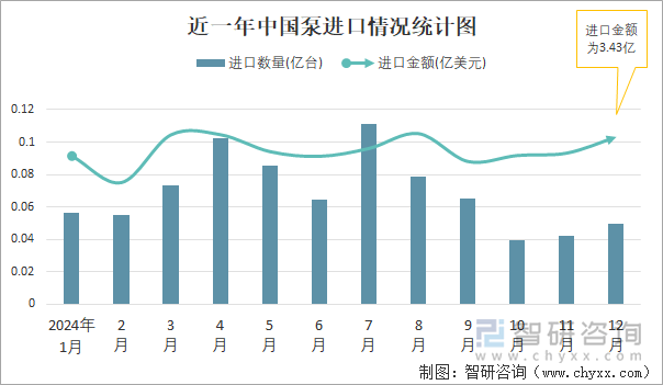 近一年中国泵进口情况统计图