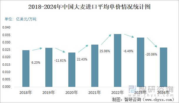 2018-2024年中国大麦进口平均单价情况统计图