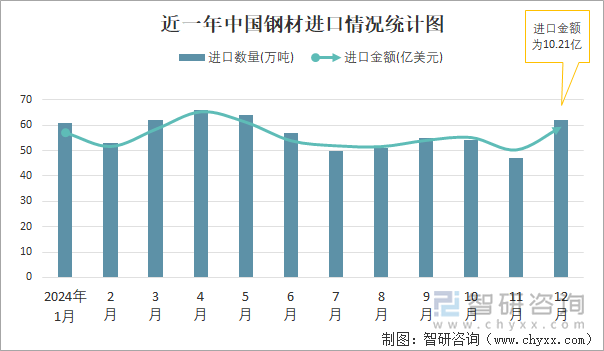 近一年中国钢材进口情况统计图