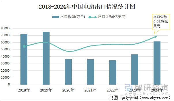 2018-2024年中国电扇出口情况统计图