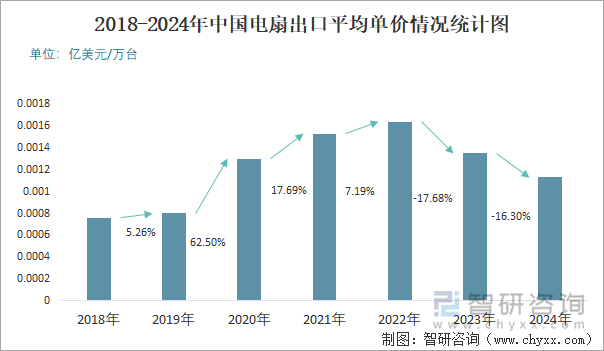 2018-2024年中国电扇出口平均单价情况统计图