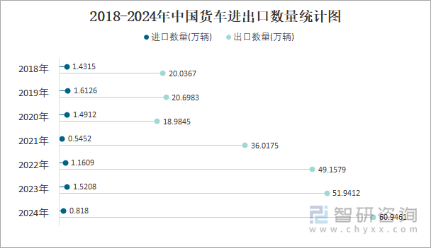 2018-2024年中国货车进出口数量统计图