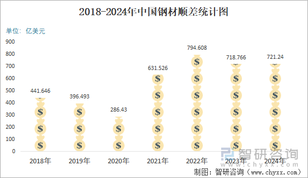 2018-2024年中国钢材顺差统计图