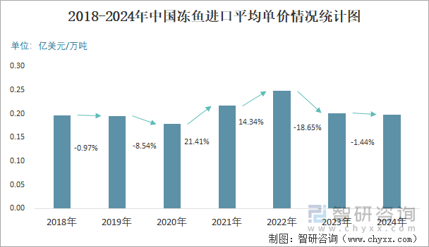 2018-2024年中国冻鱼进口平均单价情况统计图