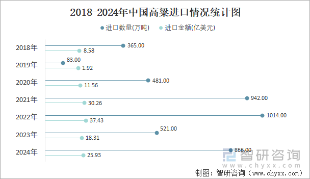 2018-2024年中国高粱进口情况统计图