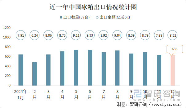 近一年中国冰箱出口情况统计图