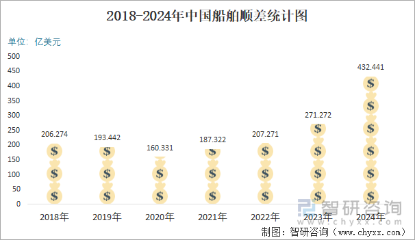 2018-2024年中国船舶顺差统计图