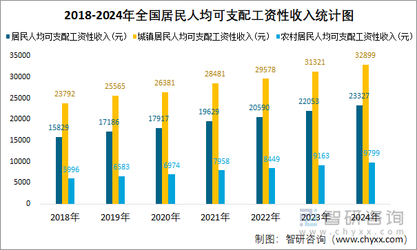 2018-2024年全国居民人均可支配工资性收入统计图