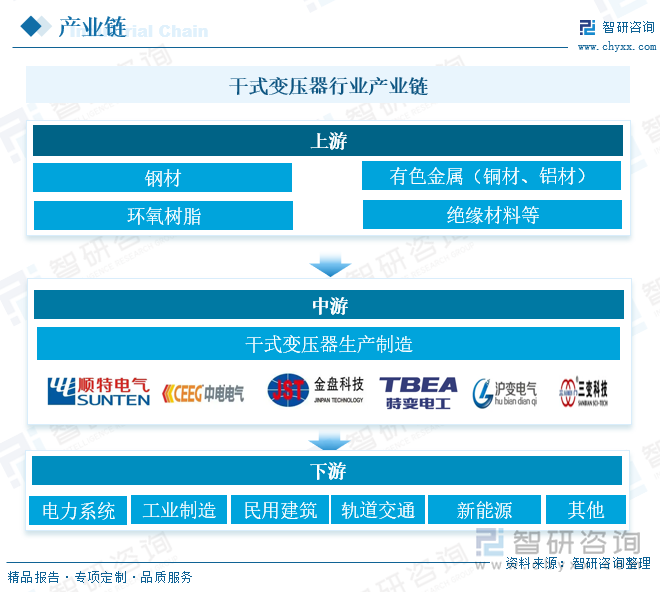 干式变压器行业产业链 