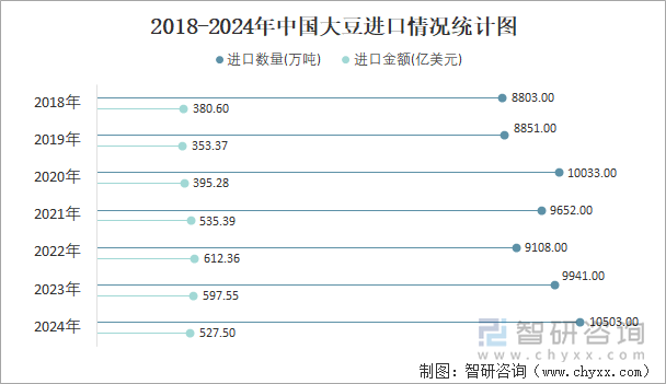 2018-2024年中國(guó)大豆進(jìn)口情況統(tǒng)計(jì)圖