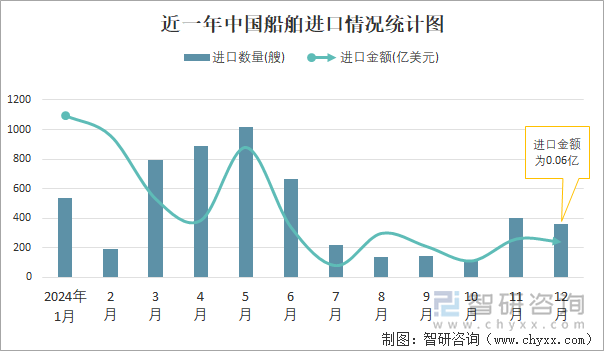 近一年中国船舶进口情况统计图