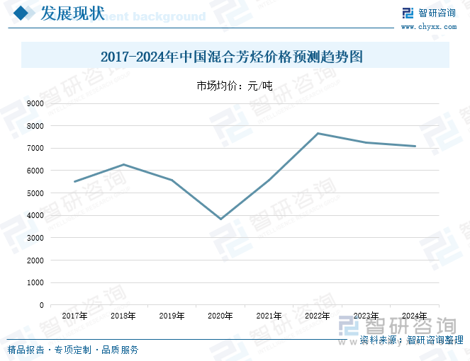 2017-2024年中国混合芳烃市场均价预测趋势图