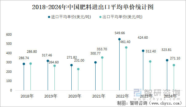 2018-2024年中国肥料进出口平均单价统计图