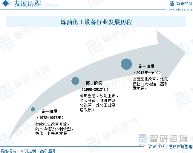 炼油化工设备行业发展历程