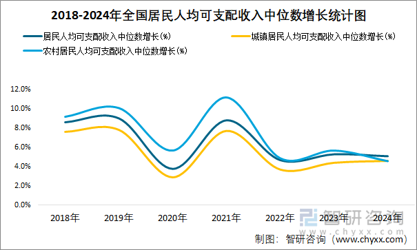 2018-2024年全国居民人均可支配收入中位数增长统计图