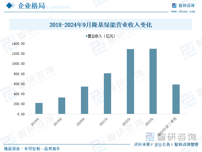 2018-2024年9月隆基绿能营业收入变化