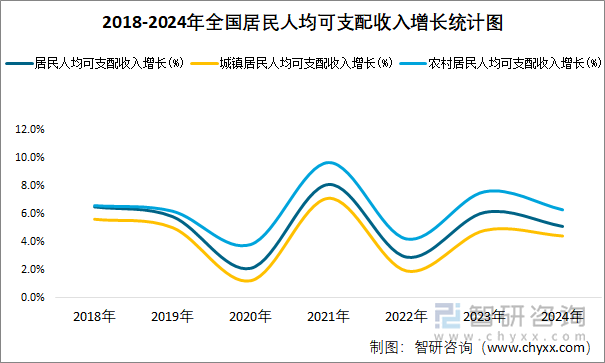 2018-2024年全国居民人均可支配收入增长统计图