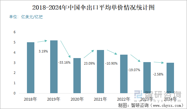 2018-2024年中国伞出口平均单价情况统计图