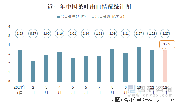 近一年中国茶叶出口情况统计图