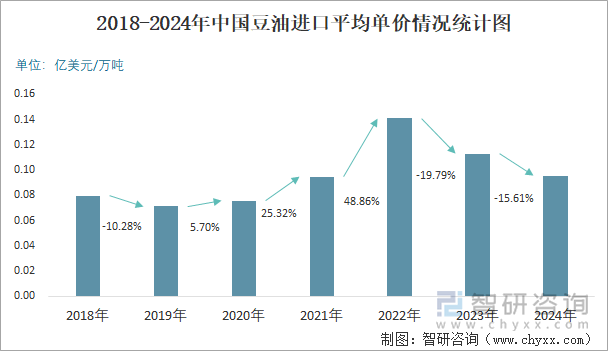 2018-2024年中国豆油进口平均单价情况统计图