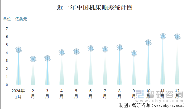 近一年中国机床顺差统计图