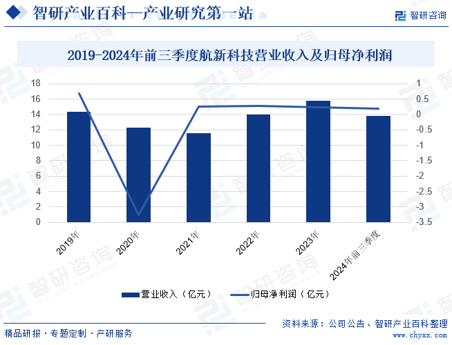 2019-2024年前三季度航新科技营业收入及归母净利润