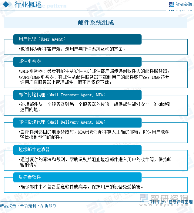 邮件系统组成