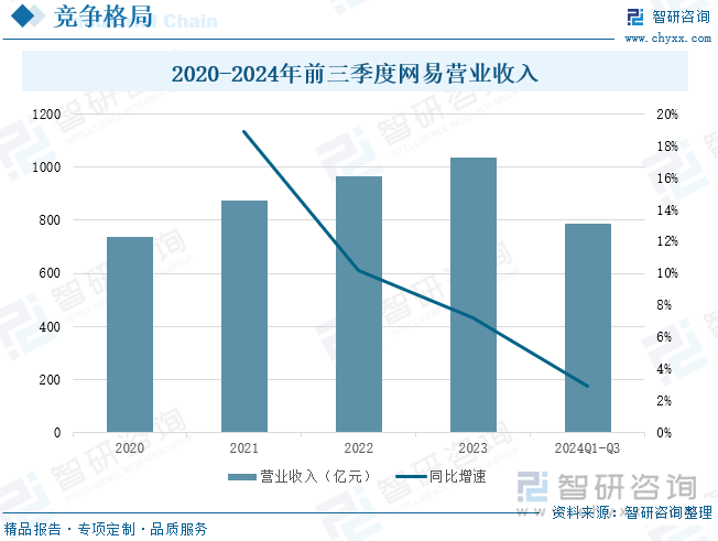 2020-2024年前三季度网易营业收入