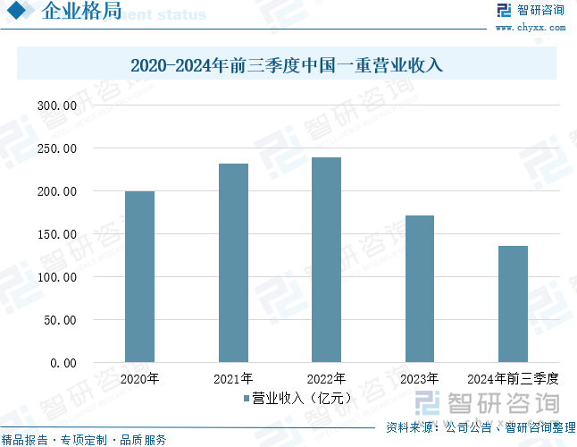 2020-2024年前三季度中国一重营业收入