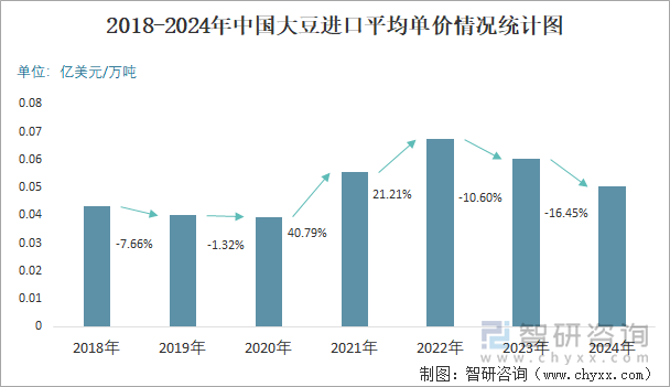 2018-2024年中國(guó)大豆進(jìn)口平均單價(jià)情況統(tǒng)計(jì)圖