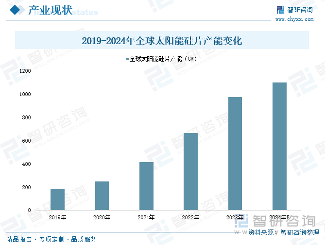 2019-2024年全球太阳能硅片产能变化