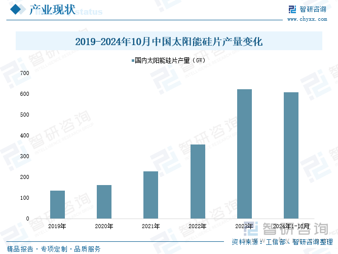 2019-2024年10月中国太阳能硅片产量变化