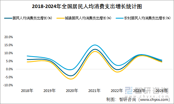 2018-2024年全国居民人均消费支出增长统计图