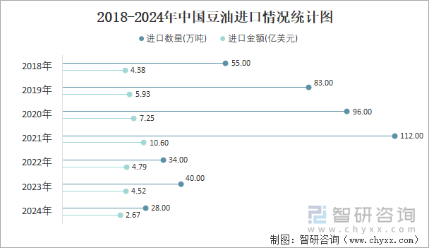 2018-2024年中国豆油进口情况统计图