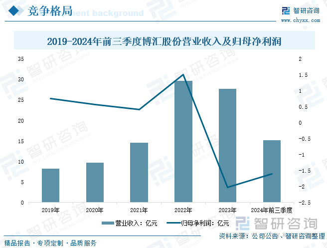 2019-2024年前三季度博汇股份营业收入及归母净利润