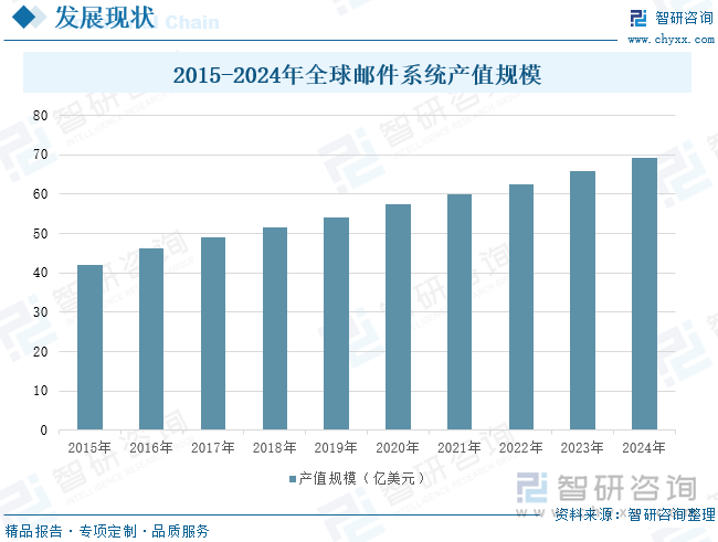 2015-2024年全球邮件系统产值规模