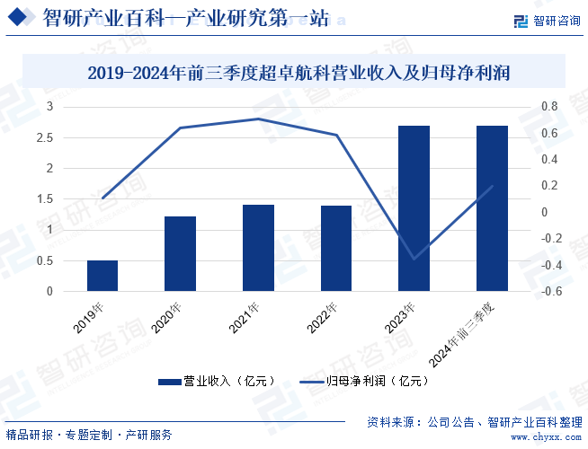 湖北超卓航空科技股份有限公司以金属增/减材制造和再制造技术为依托，专注于定制化增材制造、机载设备维修、航空零部件研发制造，致力为高端制造领域提供解决方案，建立了集工艺研发、技术攻关、产品定制、设备供应于一体的发展模式，业务覆盖航空航天、电力电气、海洋防腐、汽车工业、新能源等众多领域。2024年前三季度公司实现营业收入2.69亿元，同比增长50.48%；归母净利润0.2亿元，同比下降42.25%，这主要是机体结构再制造业务正处于从进口机型向国产机型过渡阶段，业务规模较上年同期下降，以及利息收入、理财收入下降等原因所致。2019-2024年前三季度超卓航科营业收入及归母净利润