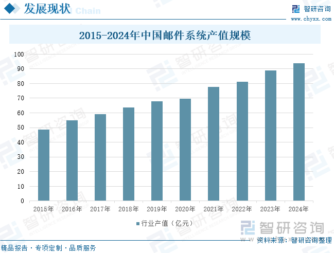 2015-2024年中国邮件系统产值规模