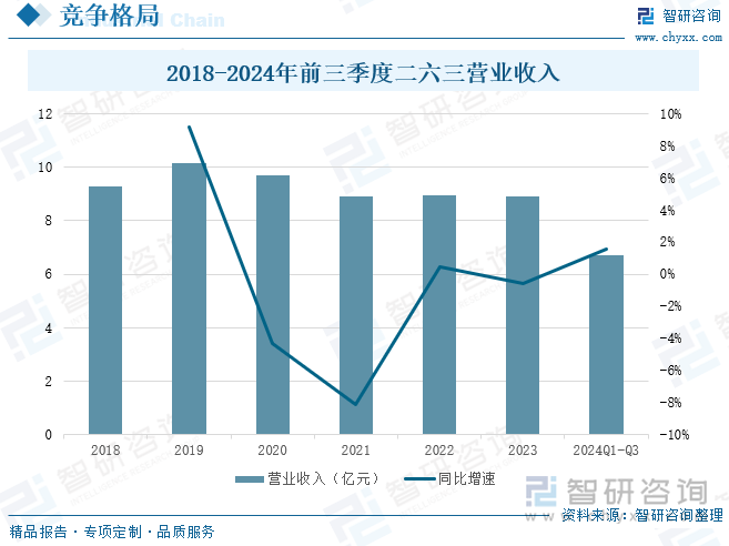 2018-2024年前三季度二六三营业收入