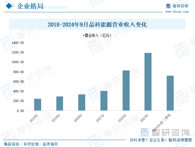 2018-2024年9月晶科能源营业收入变化