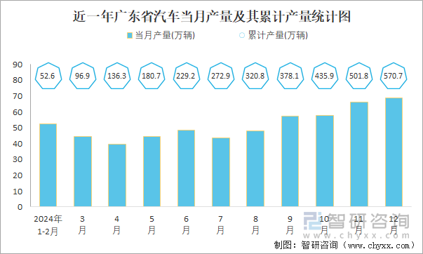 近一年广东省汽车当月产量及其累计产量统计图